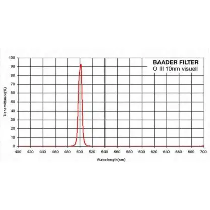 O III filter, 10nm. flat-optically polishes 1,25" (Baader) - Image 2